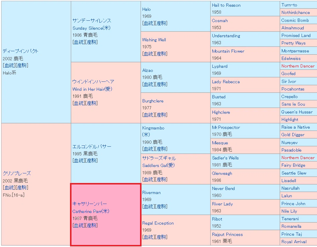 競馬【血統初心者勉強】血統表の見方＆馬券予想法（牝系 ファミリー