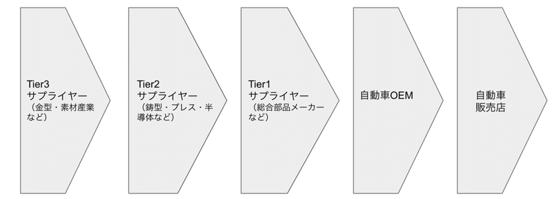 さくっと業界研究 自動車業界 とらこ 社会人1年目の業界研究 Note さくっと業界研究 自動車業界 とらこ 社会人1年目の業界研究 Note