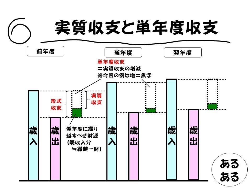 実質収支と単年度収支