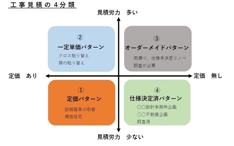 工務店という稼業 2 なぜ業者は相見積を嫌がるのか 本音 いのっち 現役 工務店の中の人 Note 工務店という稼業 2 なぜ業者は相見積を嫌がるのか 本音 いのっち 現役 工務店の中の人 Note