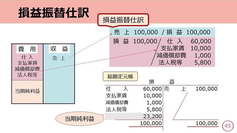 損益振替仕訳と資本振替仕訳 しぃ Note