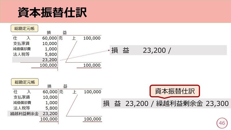 損益振替仕訳と資本振替仕訳 しぃ Note 損益振替仕訳と資本振替仕訳 しぃ Note