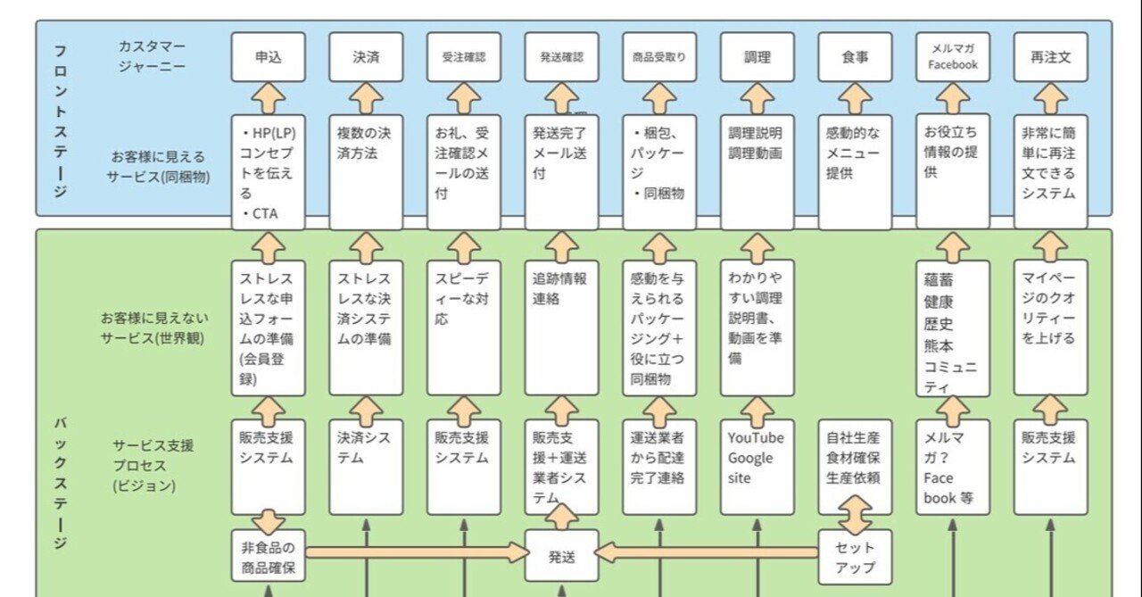 実績のある経験者のプロセスをどう参考にしたらよいのか 通販プロデューサー 通販コンサルタント通販コンサル 西村公児 Note