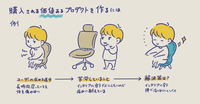 要約 ジョブ理論 イノベーションを予測可能にする消費のメカニズム いたい Note