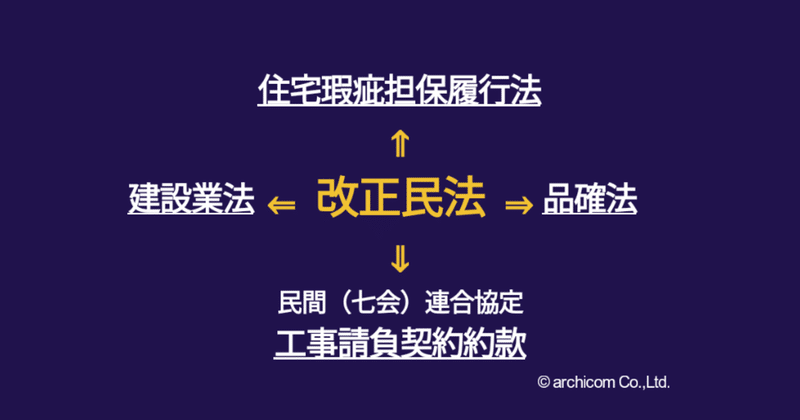 一級建築士学科試験の法規や施工に影響する改正民法による契約不適合という考え方