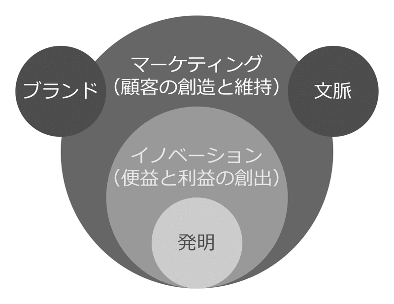 マーケティングとイノベーションと発明