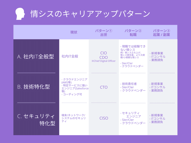 情シスのキャリアアップパターン