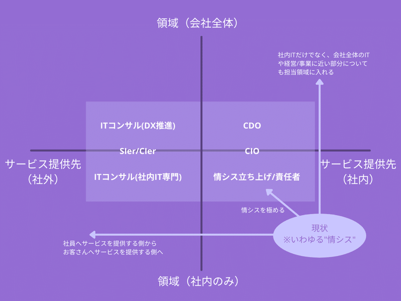 情シスのキャリアアップマトリクス