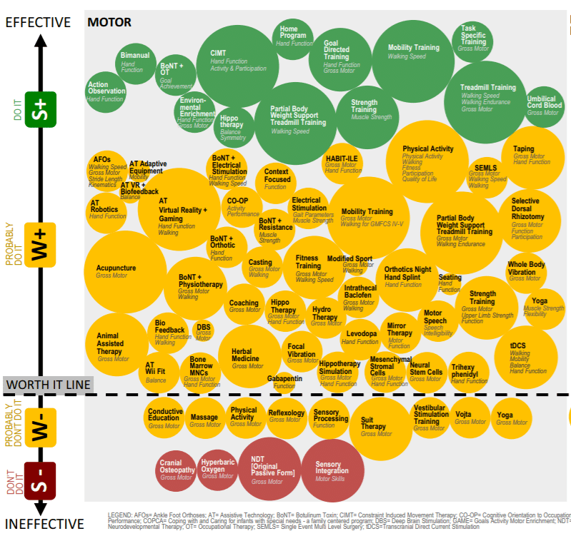 効果のある脳性まひ治療とは 19年システマティックレビュー きゅうじ Note