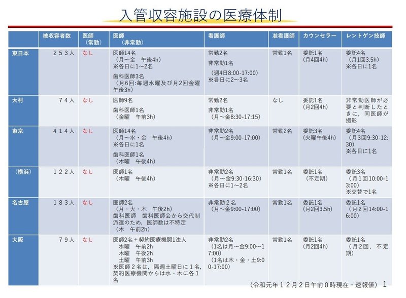 BOND note 死亡事件　医療体制表