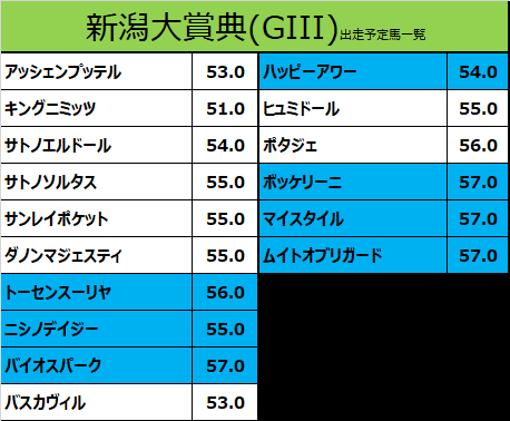 新潟大賞典2021の予想用・出走予定馬一覧