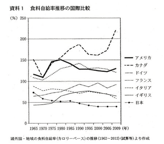 食料自給率の低下 東京農業大学小論文の勉強法 第4回 Sfc受験生も必読 Ok小論文