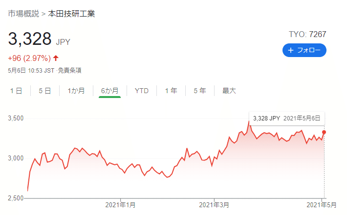 ホンダ株価