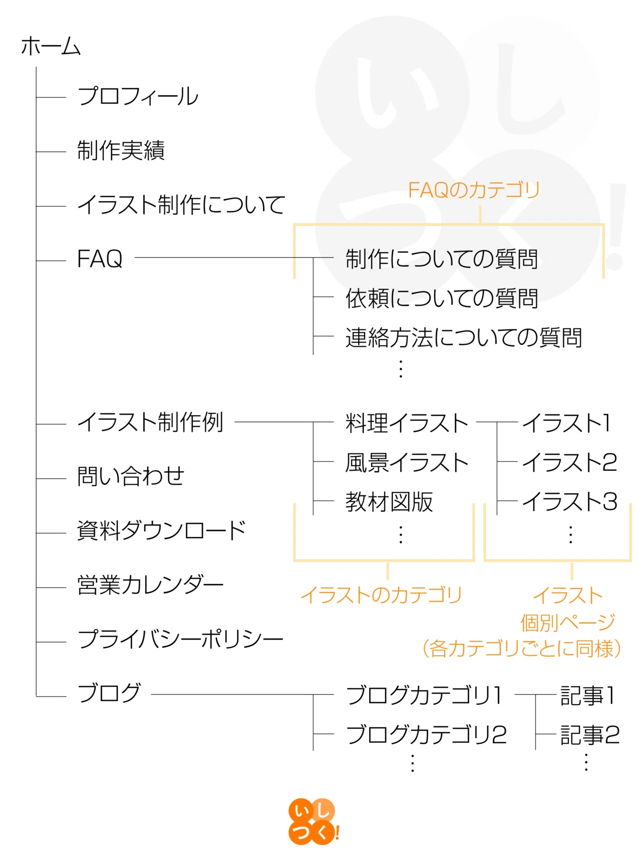 1 仕事の依頼が来るポートフォリオサイト を作るには Wordpressでポートフォリオサイトの作り方徹底解説 いしつく イラスト サイトのつくりかた Note 1 仕事の依頼が来るポートフォリオサイト を作るには Wordpressでポートフォリオサイトの作り方徹底解説 いしつく イラスト サイトのつくりかた Note