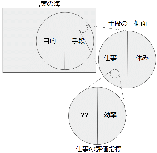 効率 の対義語は 過程 Bean Note