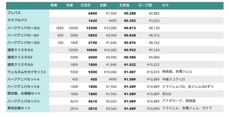 ソシャゲ課金額記録 21年4月分 リコピ Note ソシャゲ課金額記録 21年4月分 リコピ Note