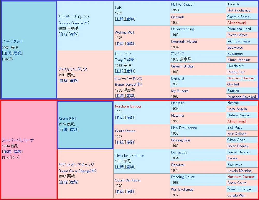 競馬【血統初心者勉強】血統表の見方＆馬券予想法（牝系 ファミリー
