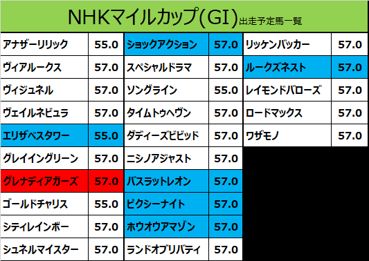 NHKマイルカップ2021の予想用・出走予定馬一覧