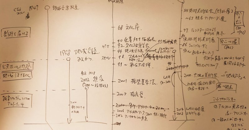 「〈社会包摂〉をめざす〈アウトリーチ〉」の理念と実践を理解するための補助線:2010年代以降の文化施策が踏まえている二つの文脈