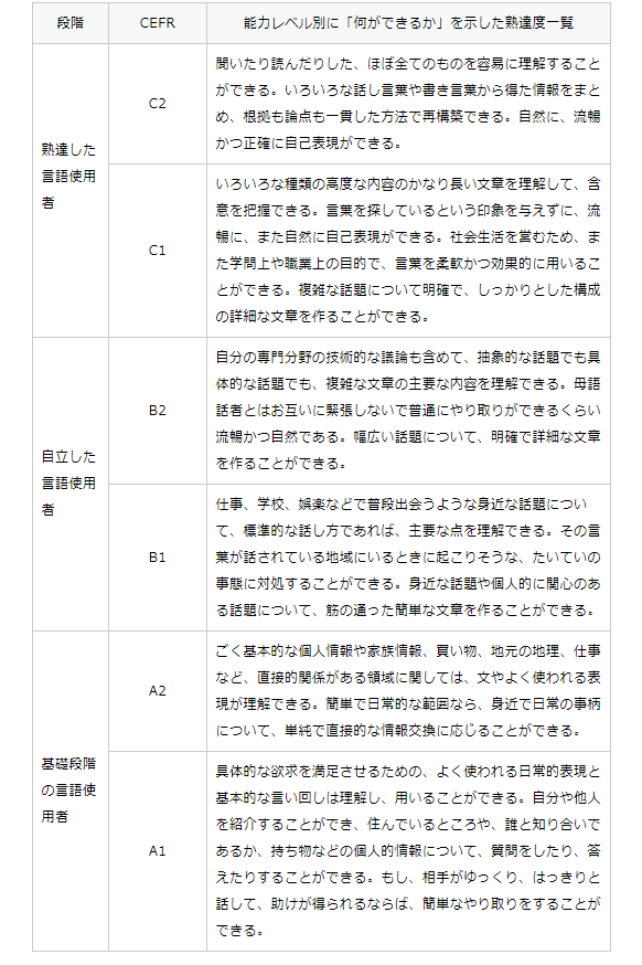 大人の英語学習者 Cefr B2orb1レベルを目指すべき理由 流星 りゅうせい 英語学習中級者の丘を冒険中 ウィーン在住の国際サウナー Note