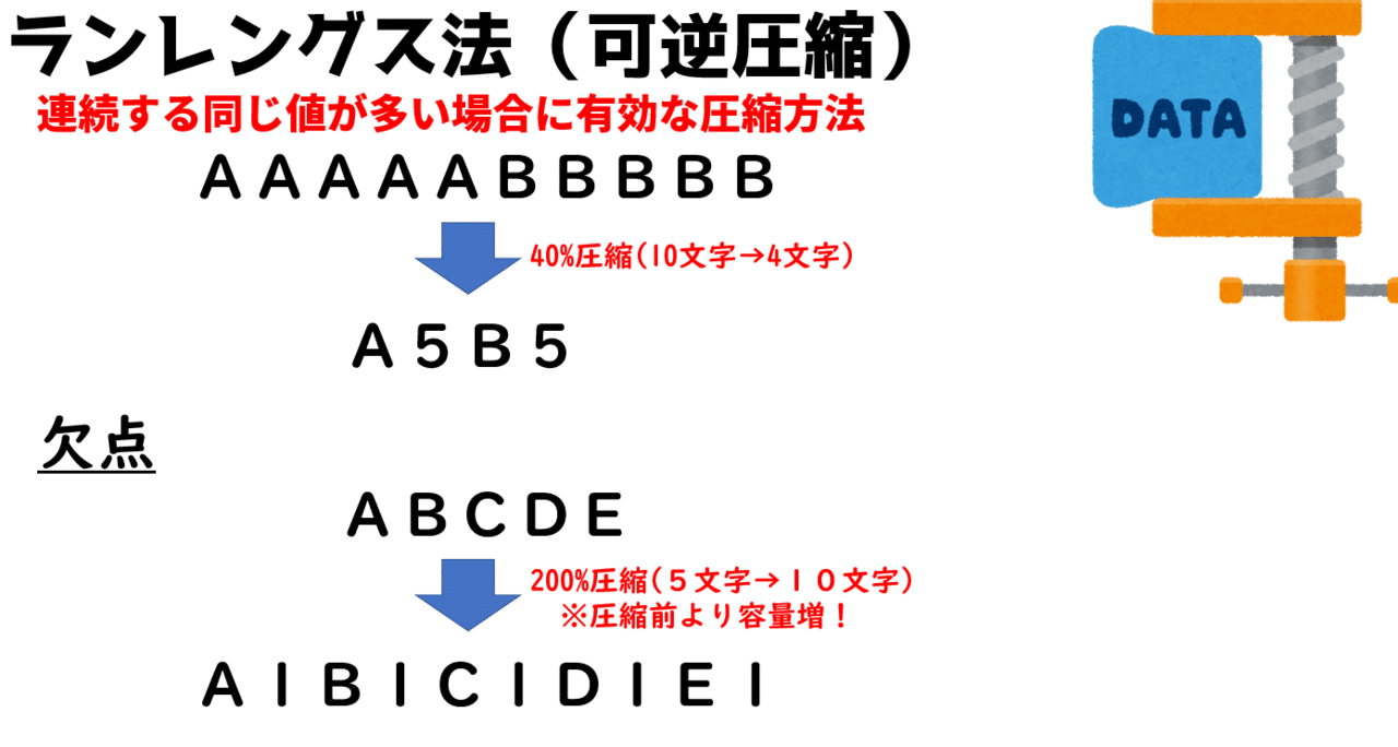 高校情報1 ハフマン法 ランレングス法 可逆圧縮法 と非可逆圧縮 高校情報科 情報処理技術者試験対策の突破口ドットコム Note 高校情報1 ハフマン法 ランレングス法 可逆圧縮法 と非可逆圧縮 高校情報科 情報処理技術者試験対策の突破口ドットコム Note
