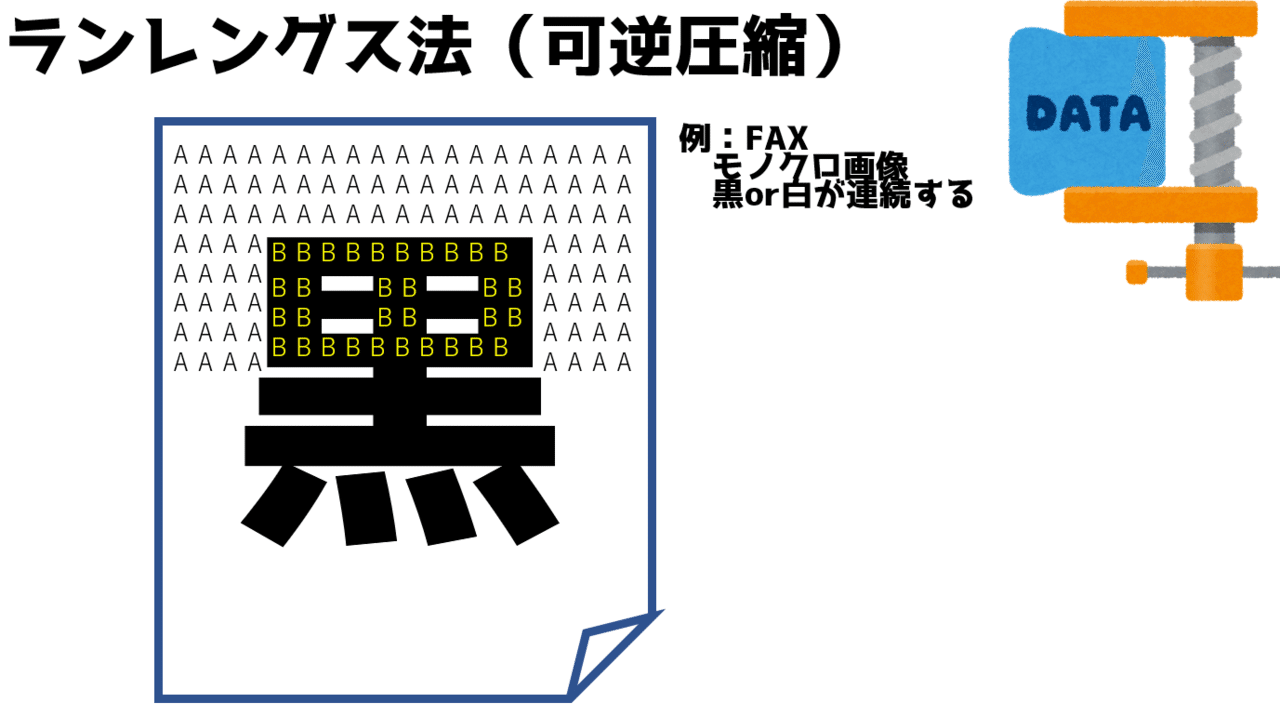 高校情報1 ハフマン法 ランレングス法 可逆圧縮法 と非可逆圧縮 高校情報科 情報処理技術者試験対策の突破口ドットコム Note 高校情報1 ハフマン法 ランレングス法 可逆圧縮法 と非可逆圧縮 高校情報科 情報処理技術者試験対策の突破口ドットコム Note