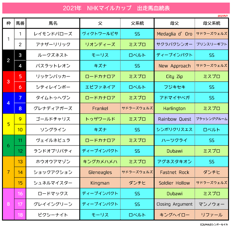 NHKマイルカップ2021_血統データ