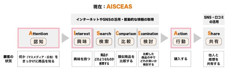 購買行動モデル「AISCEAS」