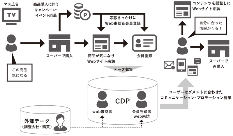 CDPを活用したセグメントマーケティング