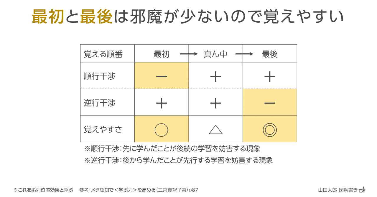 図解1309 最初と最後 は邪魔が少ないので覚えやすい 山田太郎 図解描き Note