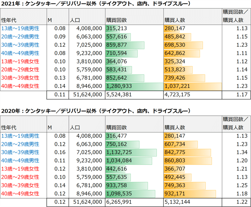 ２年比較　ケンタッキーデリバリー以外