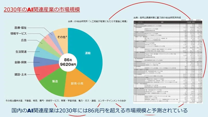 Aiの経済効果と市場規模 世界と国内の2030年の予測値 発達障害療育ガイド Note
