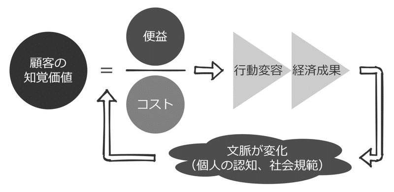 ダイナミックなマーケティング