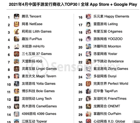 テンセントがグローバルも中国国内もランキング総なめした21年4月モバイルゲーム企業収益ランキング 吉川真人 中国最新ビジネスニュース配信中 Note