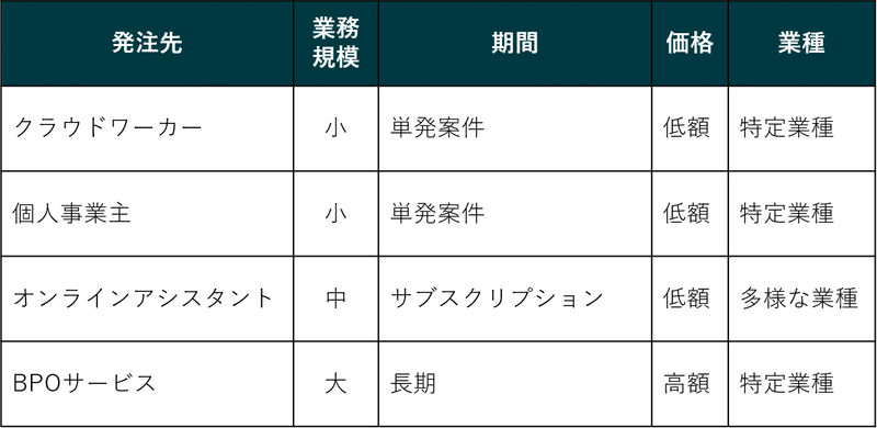 オンラインアシスタントを活用して業務を手離れさせませんか こころと Note