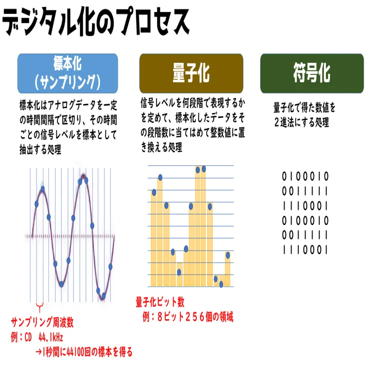 高校情報1】アナログとデジタル 標本化・量子化・符号化／ファイルの