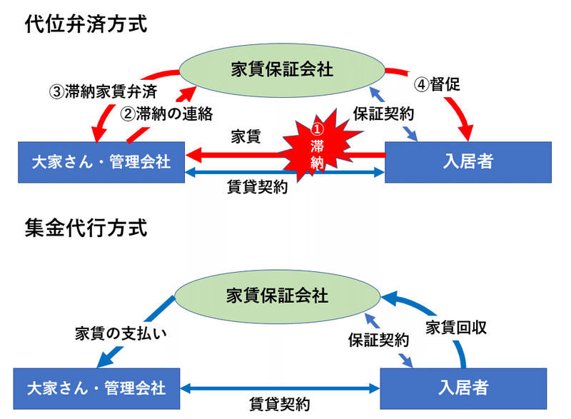 代位弁済と集金代行