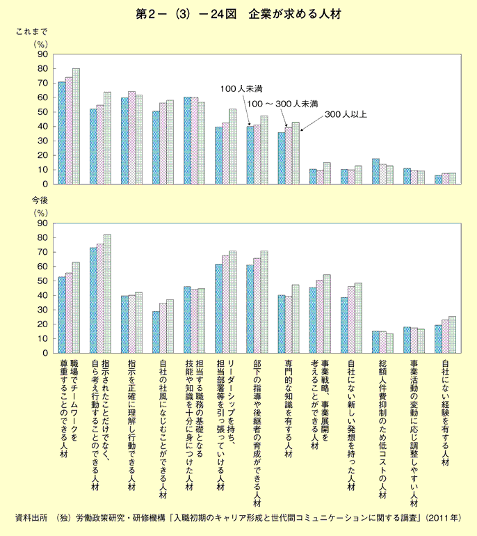 いま 企業が求める人材とは ぶっちょ Note