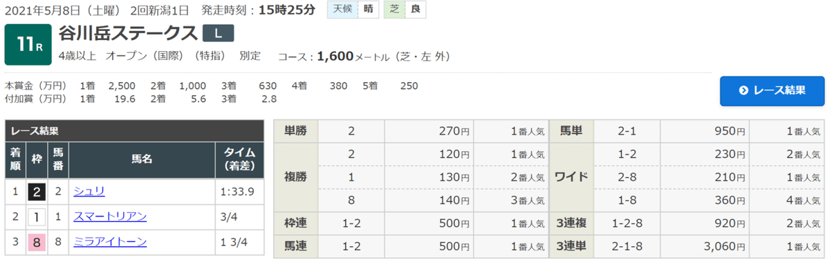 谷川岳S_Result