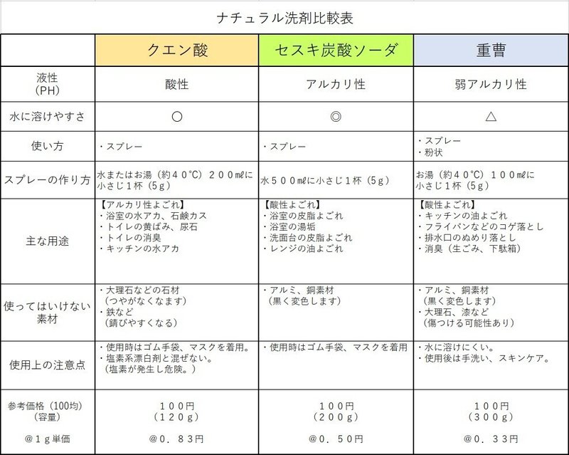 ナチュラル洗剤表２