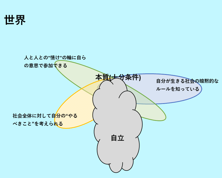 私のための哲学記1 大人になるってどういうこと 自立の雲を払う じん Note 私のための哲学記1 大人になるってどういうこと 自立の雲を払う じん Note