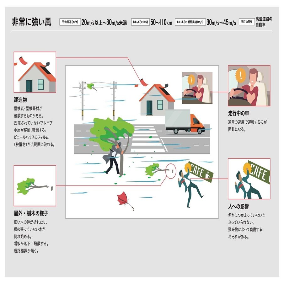 風の強さと吹き方 福田寛之 Note