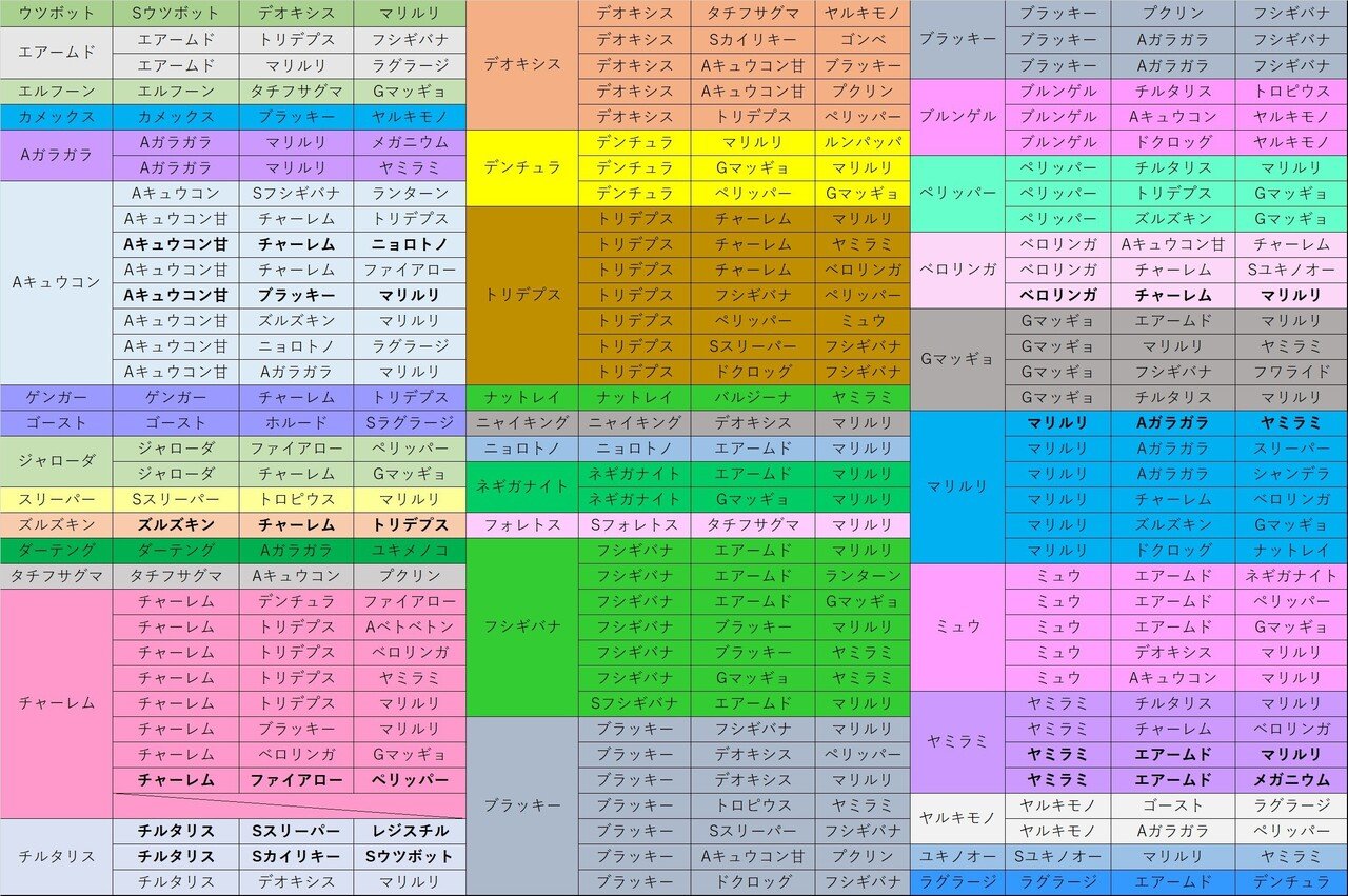 スーパーリーグの環境考察 S7 Ailes07 Note スーパーリーグの環境考察 S7 Ailes07 Note