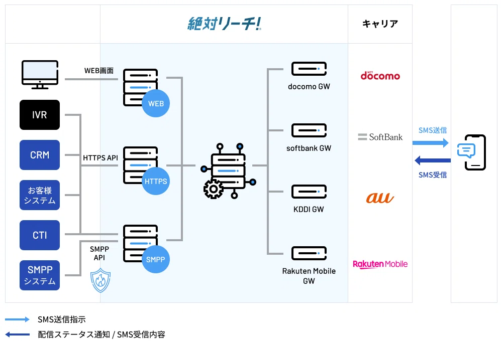 TECH連載】SMSのAPIについて｜AI CROSS広報室