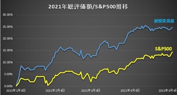 【2021】年間推移20210507