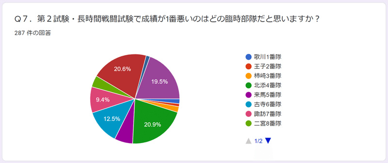 ワートリ民遠征選抜試験成績予想 アンケート結果 長月ソーダ Note ワートリ民遠征選抜試験成績予想 アンケート結果 長月ソーダ Note
