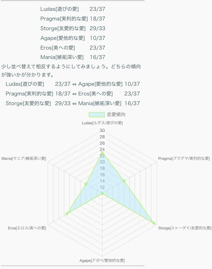 色んな性格診断やってみた Vcap 16パーソナリティ リーの恋愛類型 野乃 Note