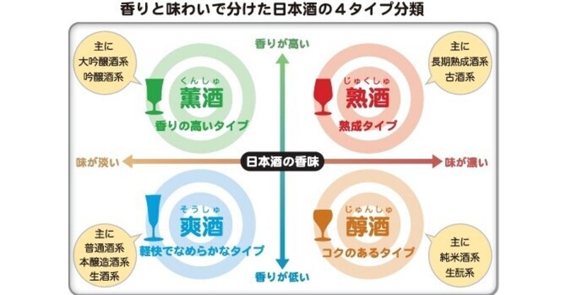 日本酒の基礎知識 わかりやすく解説 旨い酒はどれ 編 しゅうぞう Note 日本酒の基礎知識 わかりやすく解説 旨い酒はどれ 編 しゅうぞう Note