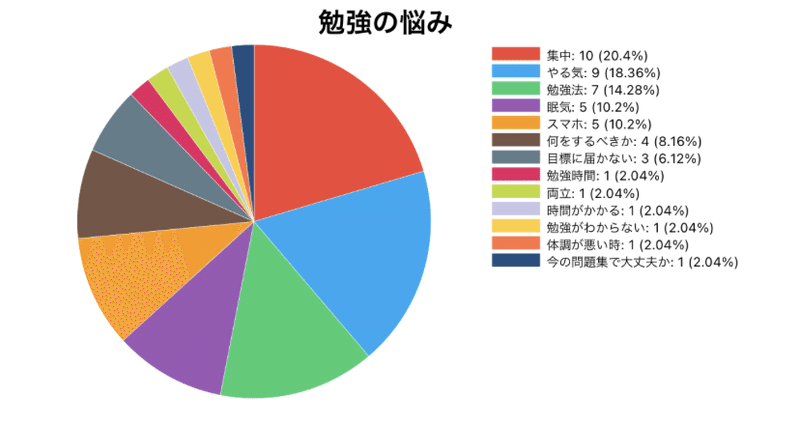 勉強の悩み 第1位は えみぃ 良い教育をみんなに Note