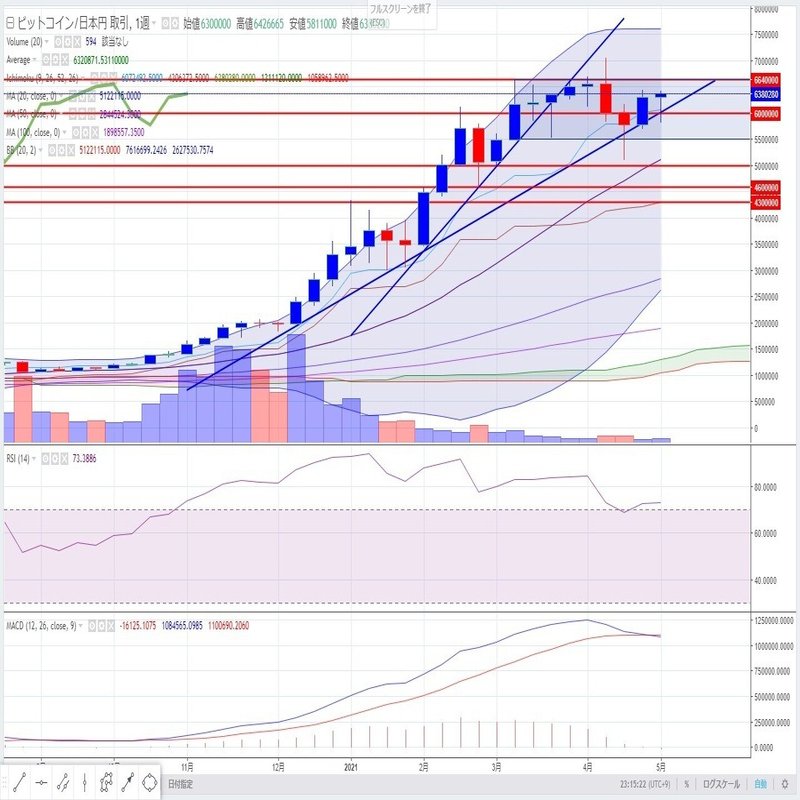 ビットコイン BTC（2021年5月8日）｜atarikabunet